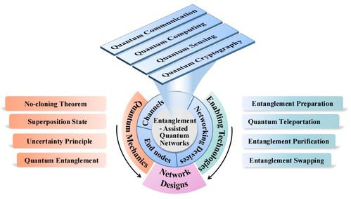 糾纏輔助的量子網(wǎng)絡(luò) 原理、技術(shù)、發(fā)展與挑戰(zhàn)